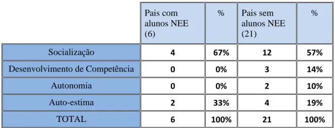 Tabela 1- Em que medida é importante a inclusão de alunos NEE em turmas regulares 