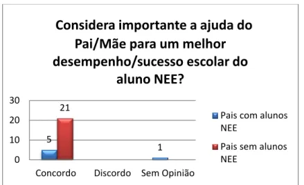 Gráfico 6 - Resultados sobre a importância da ajuda dos Pais para um melhor desempenho escolar do aluno  NEE 