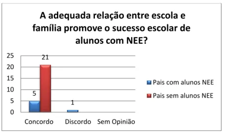 Gráfico 7 - Dados referentes à adequada relação entre a escola e a família 