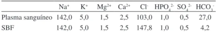 Tabela 6. Composição iônica do plasma sanguíneo e da solução SBF (mmol dm -3 ) Na + K + Mg 2+ Ca 2+ Cl - HPO 4 2- SO 4 2- HCO 3  -Plasma sanguíneo 142,0 5,0 1,5 2,5 103,0 1,0 0,5 27,0