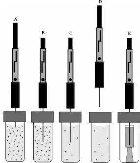 Figura 4. Esquema do procedimento de MEFS com dessorção em meio mice- mice-lar. Amostra contendo composto fenólico (A); exposição da ibra à amostra,  por imersão direta (B); extração e pré-concentração do analito na ibra (C); 