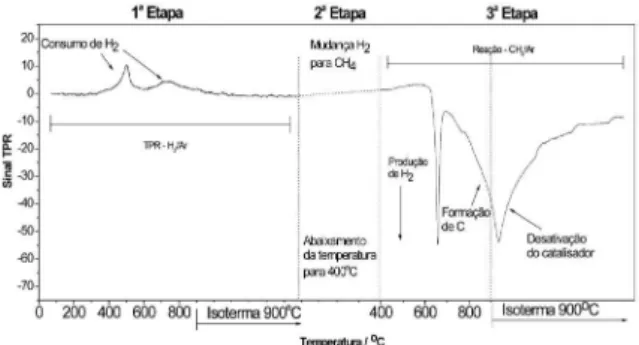 Figura 2. Redução à temperatura programada (RTP) do catalisador clássico  Fe-Mo/Al 2 O 3  (1ª etapa) e acompanhamento da formação de H 2  no processo  CVD (3ª etapa)
