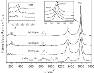 Figura 4. Espectros Raman (633 nm) obtidos após CVD com CH 4 /900  o C  da perovskita LaFe 0,90 Mn 0,08 Mo 0,02 O 3  antes e após dispersão de 50, 33 e 25% 
