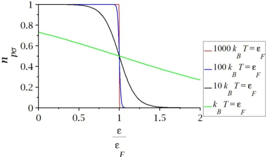 FIGURA 2.1 – Distribui¸c˜ao de Fermi-Dirac. Conforme T diminui, n p,σ se aproxima da fun¸c˜ao degrau (ε/ε F = 1)