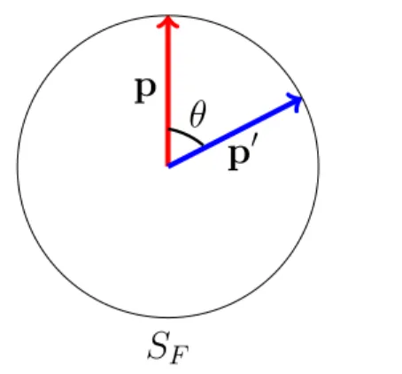 FIGURA 2.2 – Momentos p e p ′ de duas quase-part´ıculas interagindo definidas nas pro- pro-ximidades da superf´ıcie de Fermi (S F )