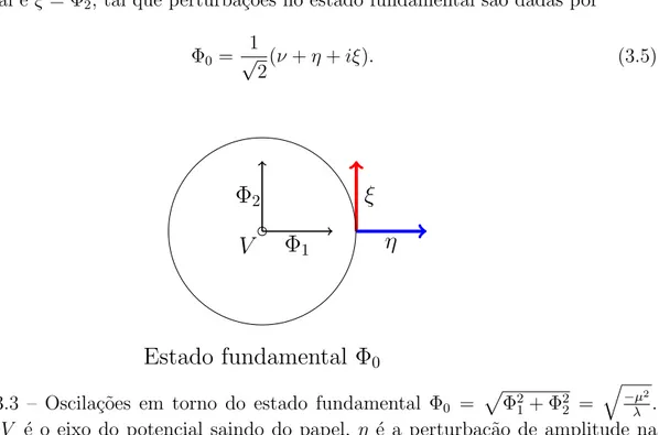 FIGURA 3.3 – Oscila¸c˜oes em torno do estado fundamental Φ 0 = p