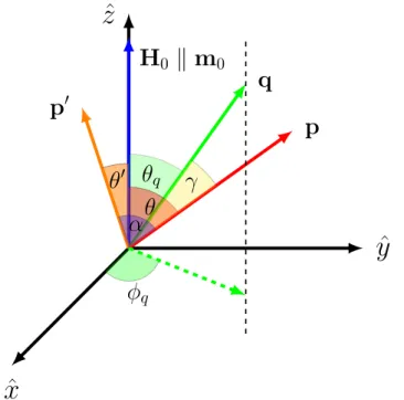 FIGURA 3.5 – Esquema de vetores para estudo da dinˆamica do ferromagneto fraco M nSi com a densidade de magnetiza¸c˜ao fixa na dire¸c˜ao ˆz paralela ao campo magn´etico externo H 0 