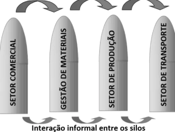 Figura 2.2 – Silos de decisões  Fonte: Adaptado de Shobrys e White (2002)