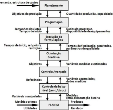 Figura 2.3 – Hierarquia funcional para produção em bateladas  Fonte: Adaptado de Engell e Harjunkoski (2012)