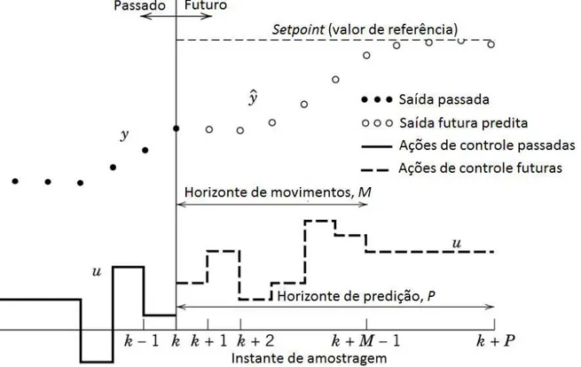 Figura 2.5 – Conceito básico do Controle Preditivo Baseado em Modelo – MPC  Fonte: Adaptado de Seborg, Edgard e Mellichamp (2010)