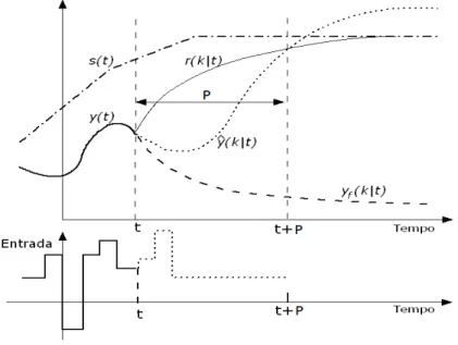 Figura 2.6 – Trajetórias do DMC  Fonte: Adaptado de Maciejowski (2002). 