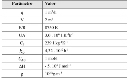 Tabela 3.1 – Parâmetros de processo para CSTR exotérmico  Parâmetro  Valor  q 1 m 3 /h V  2 m 3 E/R  8750 K   UA  3,0 