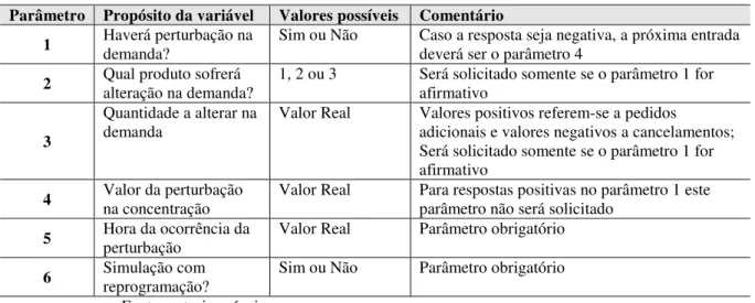 Tabela 3.3 – Variáveis passadas com parâmetros  Parâmetro  Propósito da variável  Valores possíveis  Comentário 