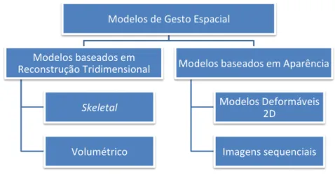 Figura 2.2: Diagrama representando diferentes tipos de modelos para descrição do gesto espacial