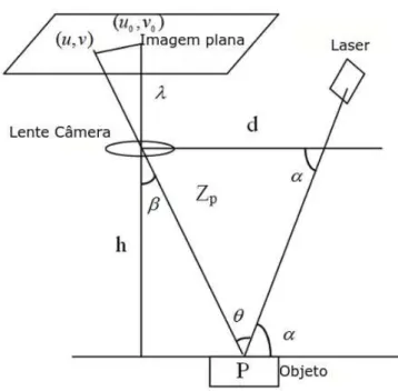 Figura 2.3: Cálculo da Profundidade de um ponto usando Triangulação