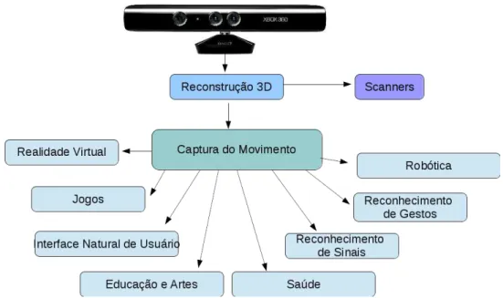 Figura 2.7: Categorias de Aplicações do Kinect