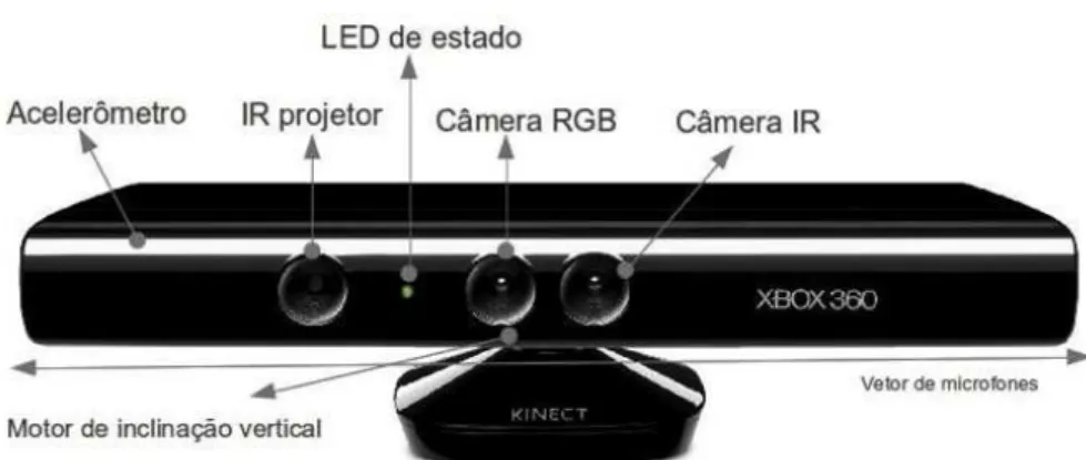 Figura 2.8: Dispositivo Microsoft Kinect