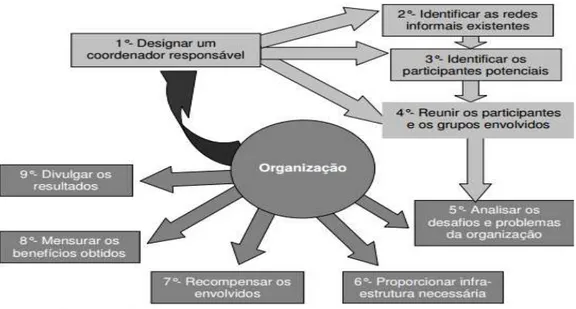 Figura 16 - Processo de Implantação e Desenvolvimento das Comunidades de Prática  pelas Organizações