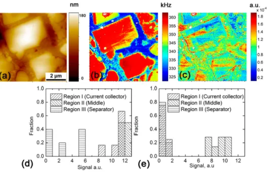 FIG. 2. Topography (a), BE contact resonance frequency map (b), ESM response (c) and cross section of the resonance frequency; normalized histo grams of the ESM signal distribution in lithiated (d) and delithiated (e) samples.