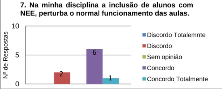 Gráfico 11- “Na minha disciplina a inclusão de alunos com NEE, perturba o normal funcionamento das aulas.” 
