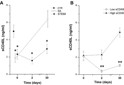 Fig 1. Variations of sCD40L levels over 1 mo after PCI in studied populations (CTR group, SA and STEMI pa- pa-tients, A) and in STEMI groups, low- and high-sCD40L, based on sCD40L concentrations measured 1 mo after PCI (B)