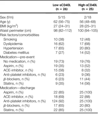 Table II. Characteristics of low- and high-sCD40L groups of STEMI patients