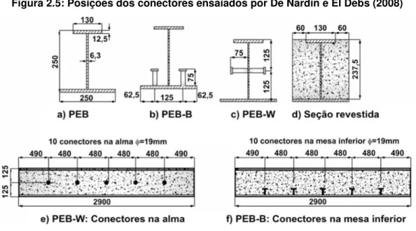 Figura 2.5: Posições dos conectores ensaiados por De Nardin e El Debs (2008) 