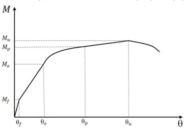 Figura 2.13: Curva esquemática Momento vs Rotação para ligações mistas 