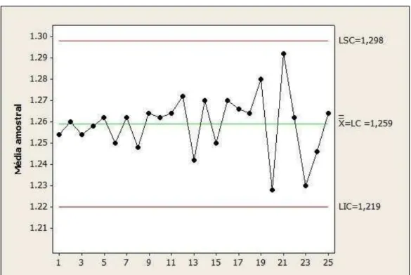 Figura 7  –  Gráfico de controle. 