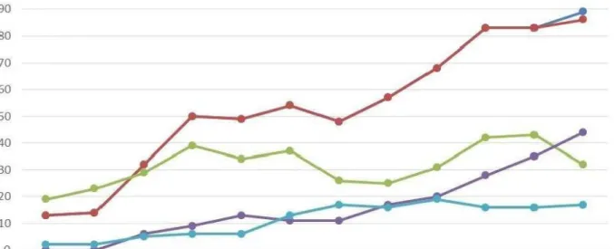 Figura 12  –  Evolução das publicações sobre CEP dos principais periódicos científicos