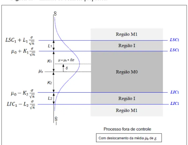 Figura 15  –  Limites de controle propostos. 