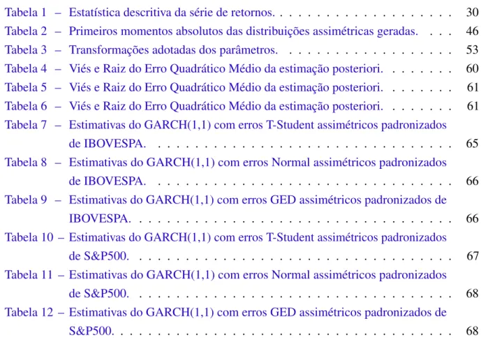 Tabela 1 – Estatística descritiva da série de retornos. . . . . . . . . . . . . . . . 