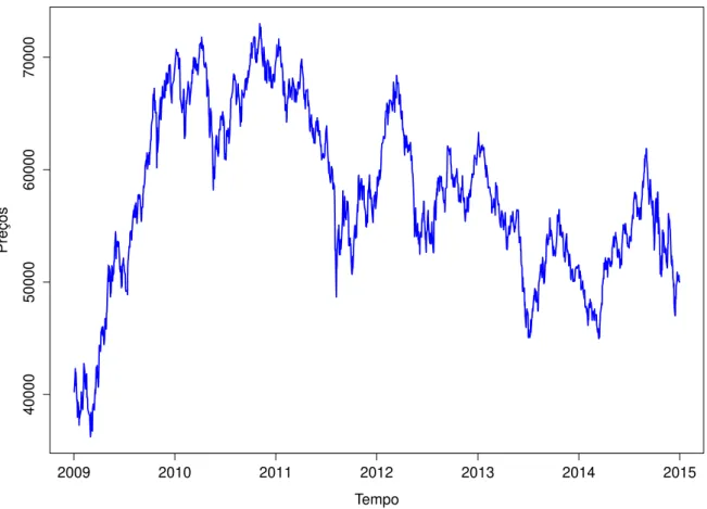 Figura 1 – Preços de Fechamento diários do Ibovespa desde Janeiro 2, 2009 até Dezembro 31, 2014.