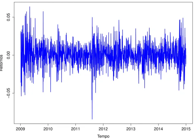 Figura 2 – Retornos diários do Ibovespa desde Janeiro 2, 2009 até Dezembro 31, 2014.