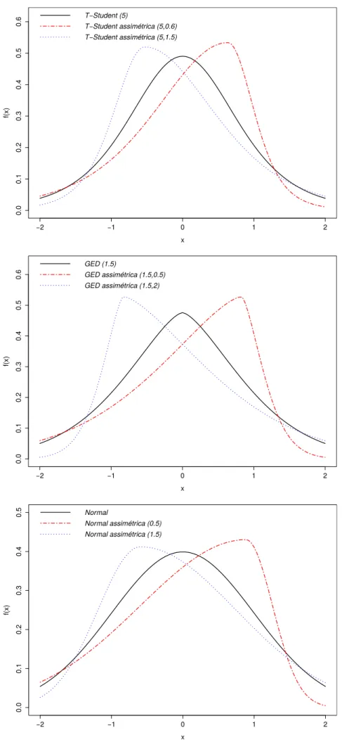 Figura 5 – Distribuição T-Student com ν = 5 e com γ igual a 0.6 ou 0.5, distribuição GED com δ = 1.5 e com γ igual a 0.5 ou 2 e distribuição Normal com γ igual a 0.5 ou 1.5.