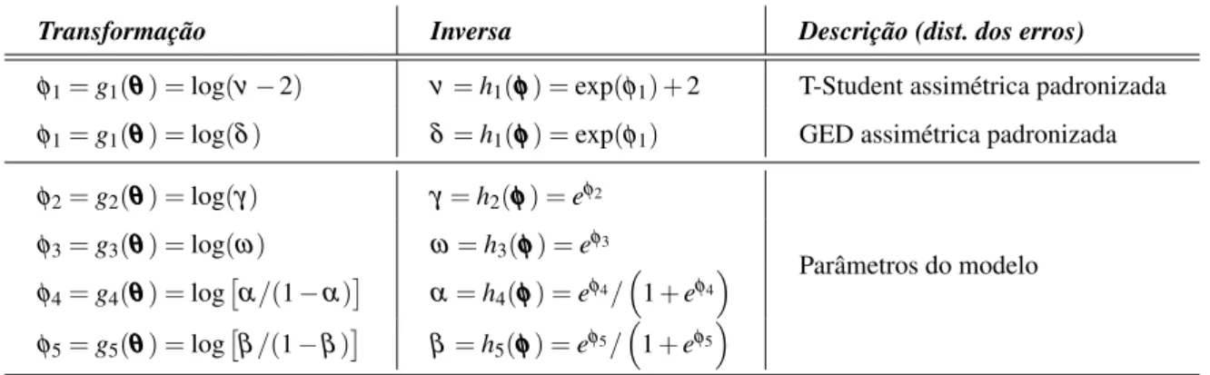 Tabela 3 – Transformações adotadas dos parâmetros.