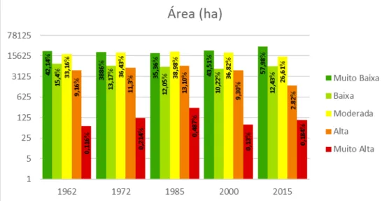 Figura 10. Gráfico com quantificação das áreas por classe de perda de solo em cada ano * 