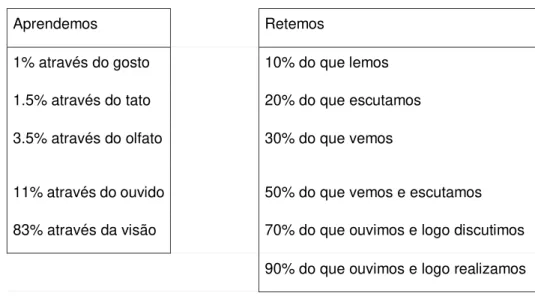 Figura 1:  Aprendemos e Retemos 