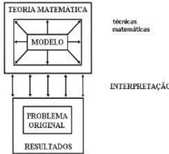 Figura 3: Processo de Modelagem 