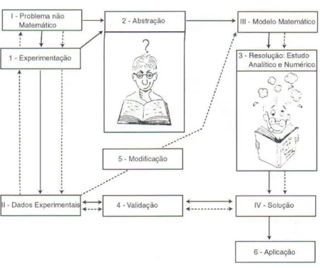 Figura 4: Esquema de uma Modelagem 