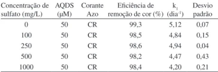 Tabela 4. Efeito de diferentes concentrações de sulfato na descoloração de  RB5 com a adição do cossubstrato etanol (1,5 gDQO/L) na presença de AQDS Concentração de  sulfato (mg/L) AQDS(µM) Corante Azo Eiciência de  remoção de cor (%) k 1(dia -1 ) Desvio p