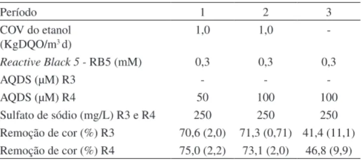 Tabela 7. Eiciências de remoção de cor do corante RB5 para os reatores  anaeróbios R3 e R4 Período 1 2 3 COV do etanol  (KgDQO/m 3  d) 1,0 1,0  -Reactive Black 5 - RB5 (mM) 0,3 0,3 0,3 AQDS (µM) R3 - -  -AQDS (µM) R4 50 100 100 Sulfato de sódio (mg/L) R3 e