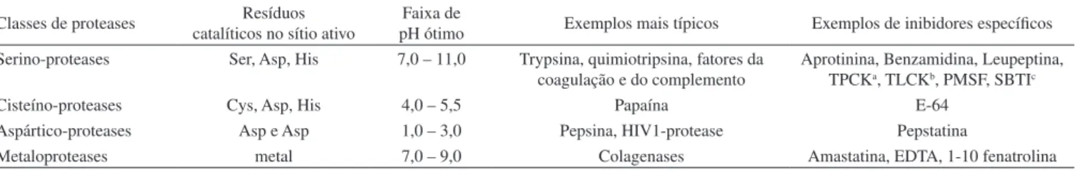 Tabela 1. Principais tipos de proteases. Adaptada da ref. 7 