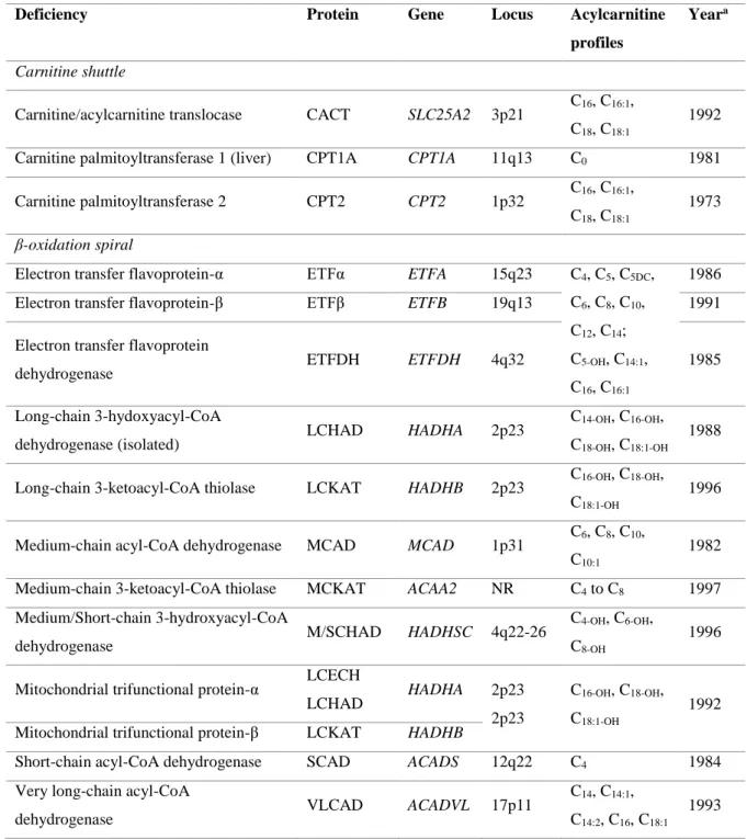 Table 1. Genetic and biochemical characteristics of the mitochondrial fatty acid β-oxidation disorders