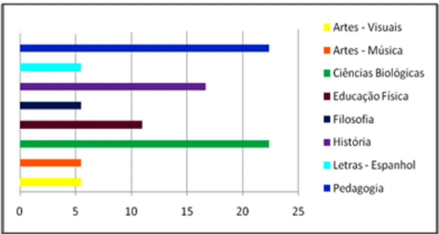 Gráfico 1 - Distribuição [%] de Alunos com Necessidades Especiais na Unimontes, M. Claros (MG) março  2011 