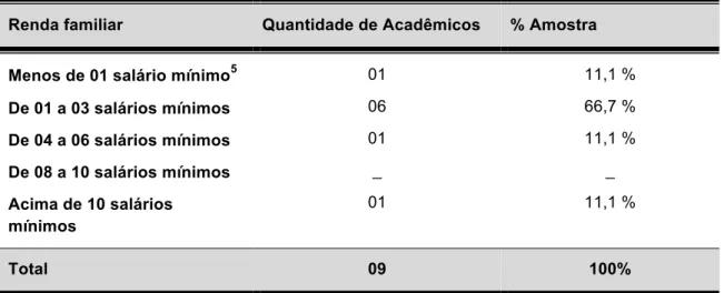 Tabela 2 - Renda familiar de alunos com NEEs 1  na Unimontes – Montes Claros (MG)/ Brasil 2011 