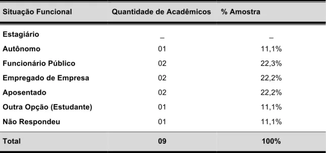 Tabela  3  –  Situação  Funcional:  ocupação  dos  alunos  com  NEEs  na  Unimontes –  Montes  Claros  (MG)/ 