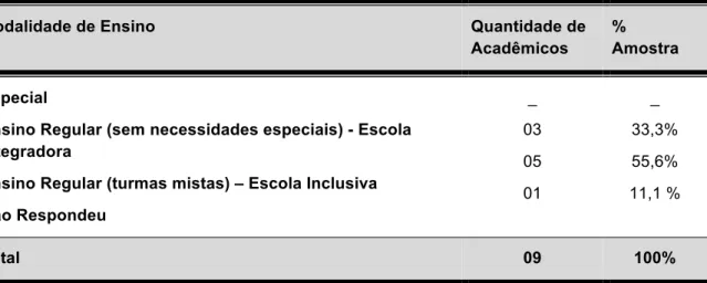 Tabela 5 – Tipo de modalidade de ensino cursada pelos Acadêmicos/ Unimontes com NEE na Educação  Básica - Montes Claros (MG)/ Brasil 2011 