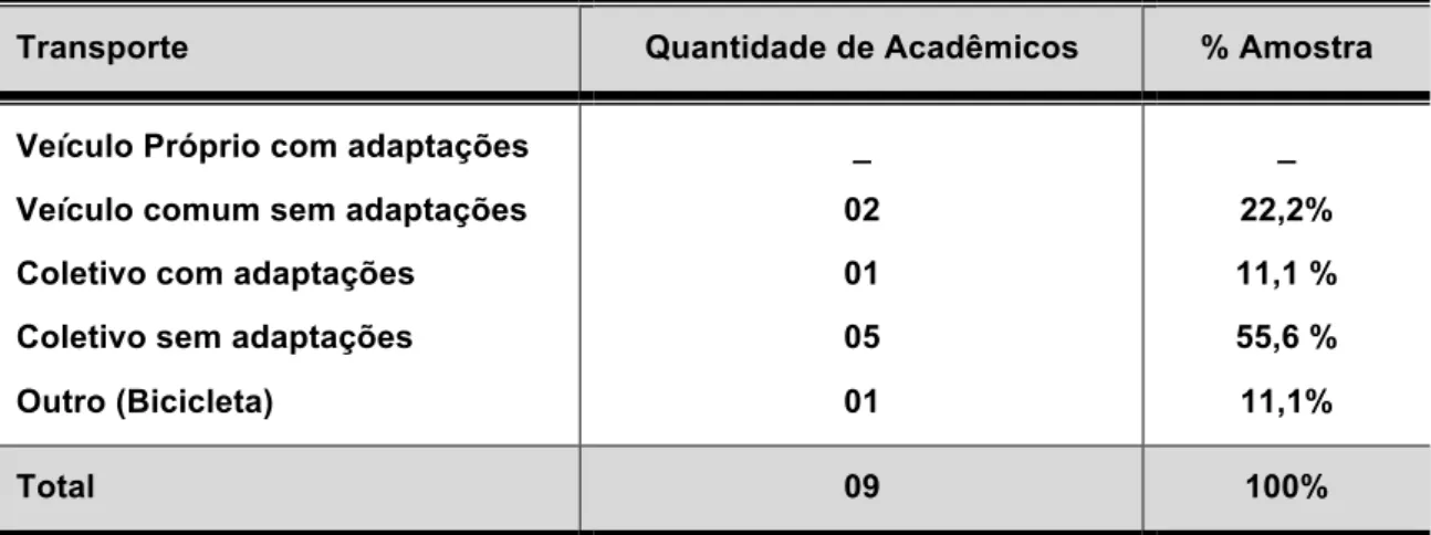 Tabela  6  –  Tipo  de  transporte  que  os  alunos  NEEs  utilizam  para  ter  acesso  ao  Capus  Universitário  Professor Darcy Ribeiro – Unimontes - Montes Claros (MG)/ Brasil 2011 