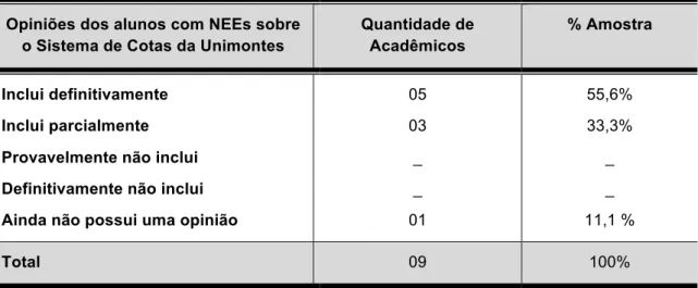 Tabela 7 – Opiniões dos Alunos com NEEs em relação ao Sistema de Cotas da Unimontes como fator de  inclusão no Ensino Superior - Montes Claros (MG)/ Brasil 2011 